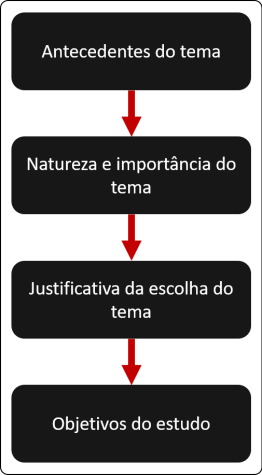 Blocos da Introdução